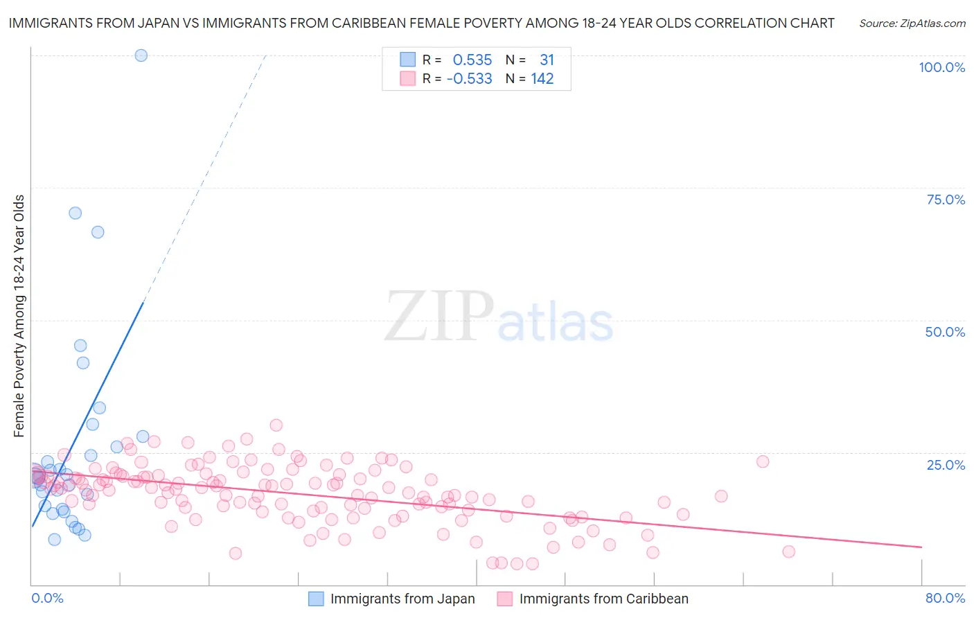 Immigrants from Japan vs Immigrants from Caribbean Female Poverty Among 18-24 Year Olds