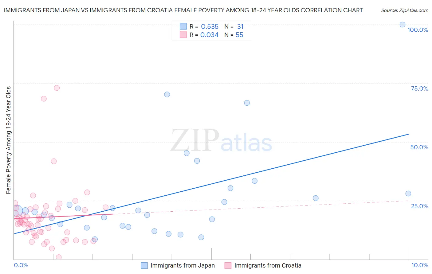 Immigrants from Japan vs Immigrants from Croatia Female Poverty Among 18-24 Year Olds