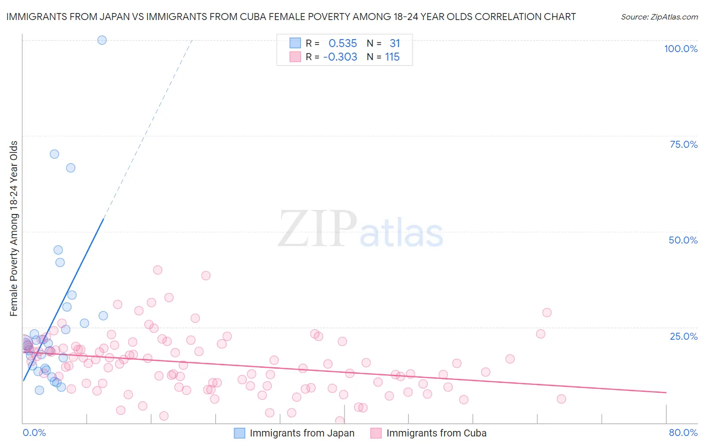 Immigrants from Japan vs Immigrants from Cuba Female Poverty Among 18-24 Year Olds
