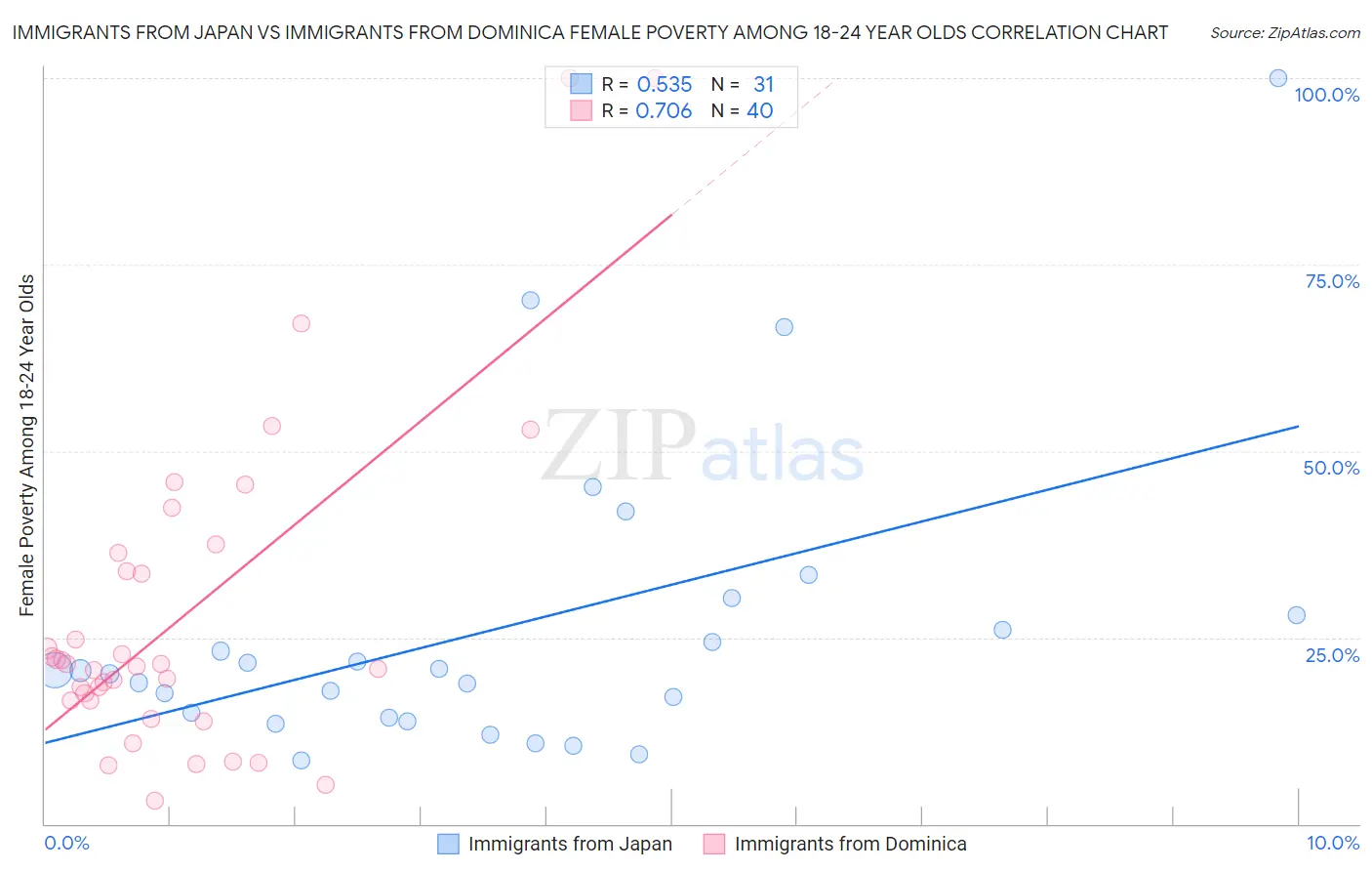 Immigrants from Japan vs Immigrants from Dominica Female Poverty Among 18-24 Year Olds