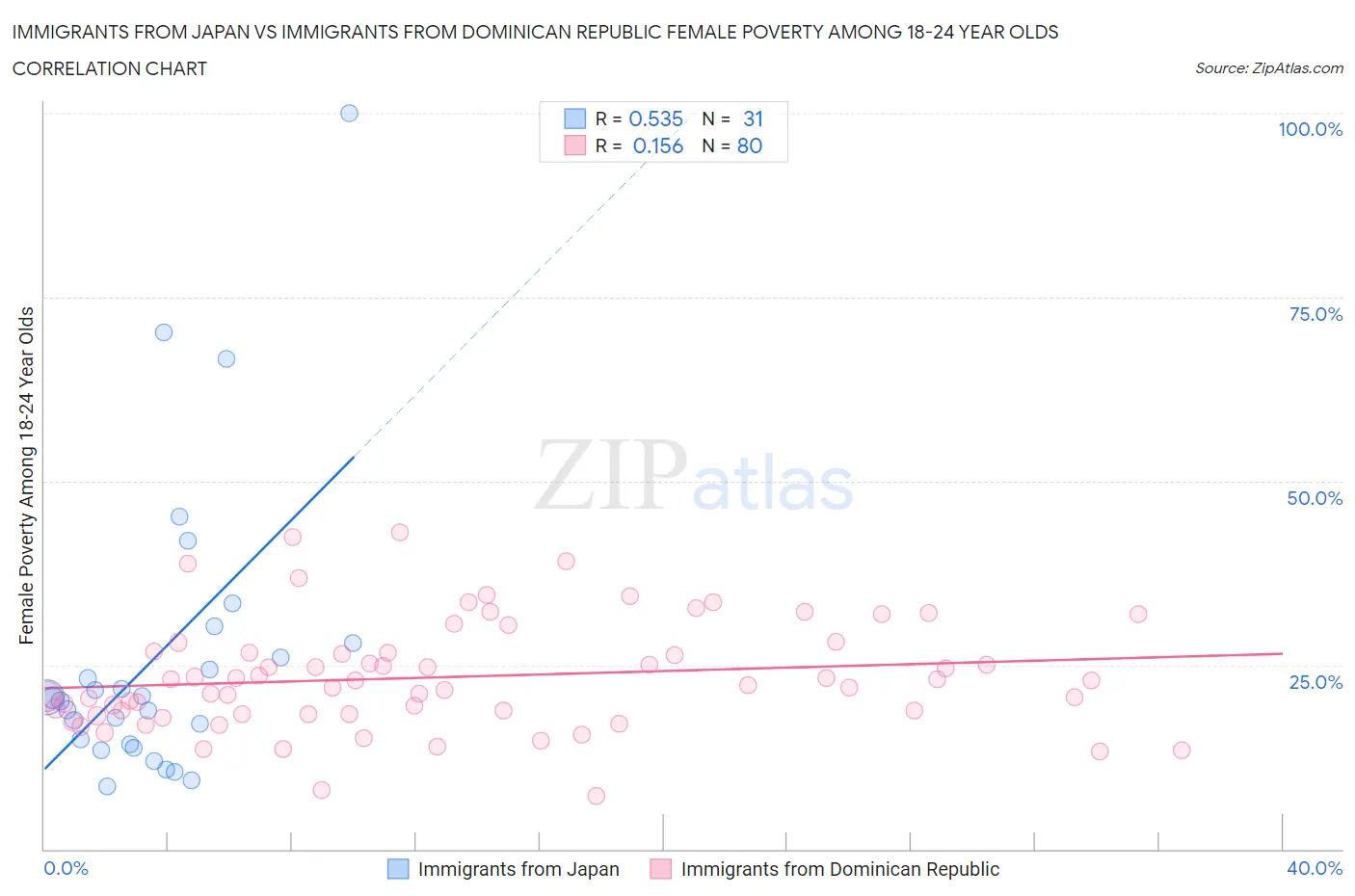 Immigrants from Japan vs Immigrants from Dominican Republic Female Poverty Among 18-24 Year Olds
