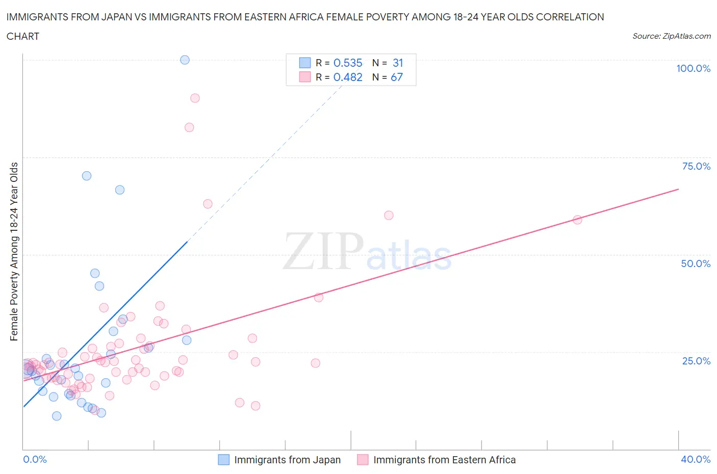 Immigrants from Japan vs Immigrants from Eastern Africa Female Poverty Among 18-24 Year Olds