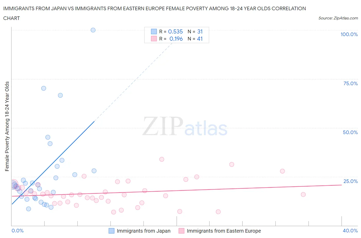 Immigrants from Japan vs Immigrants from Eastern Europe Female Poverty Among 18-24 Year Olds