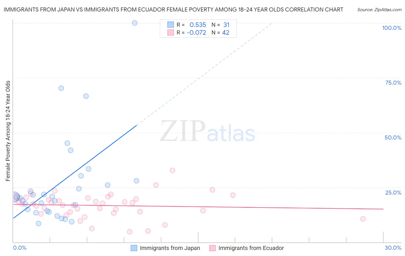 Immigrants from Japan vs Immigrants from Ecuador Female Poverty Among 18-24 Year Olds