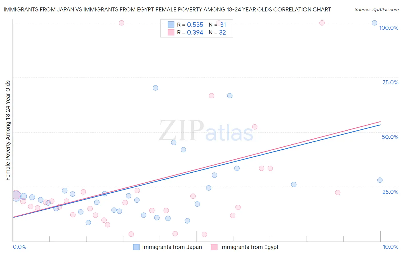 Immigrants from Japan vs Immigrants from Egypt Female Poverty Among 18-24 Year Olds