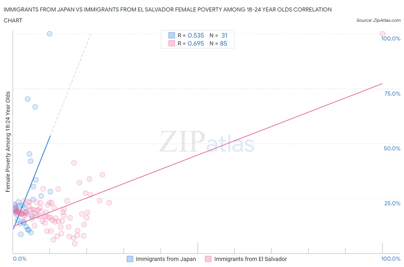 Immigrants from Japan vs Immigrants from El Salvador Female Poverty Among 18-24 Year Olds