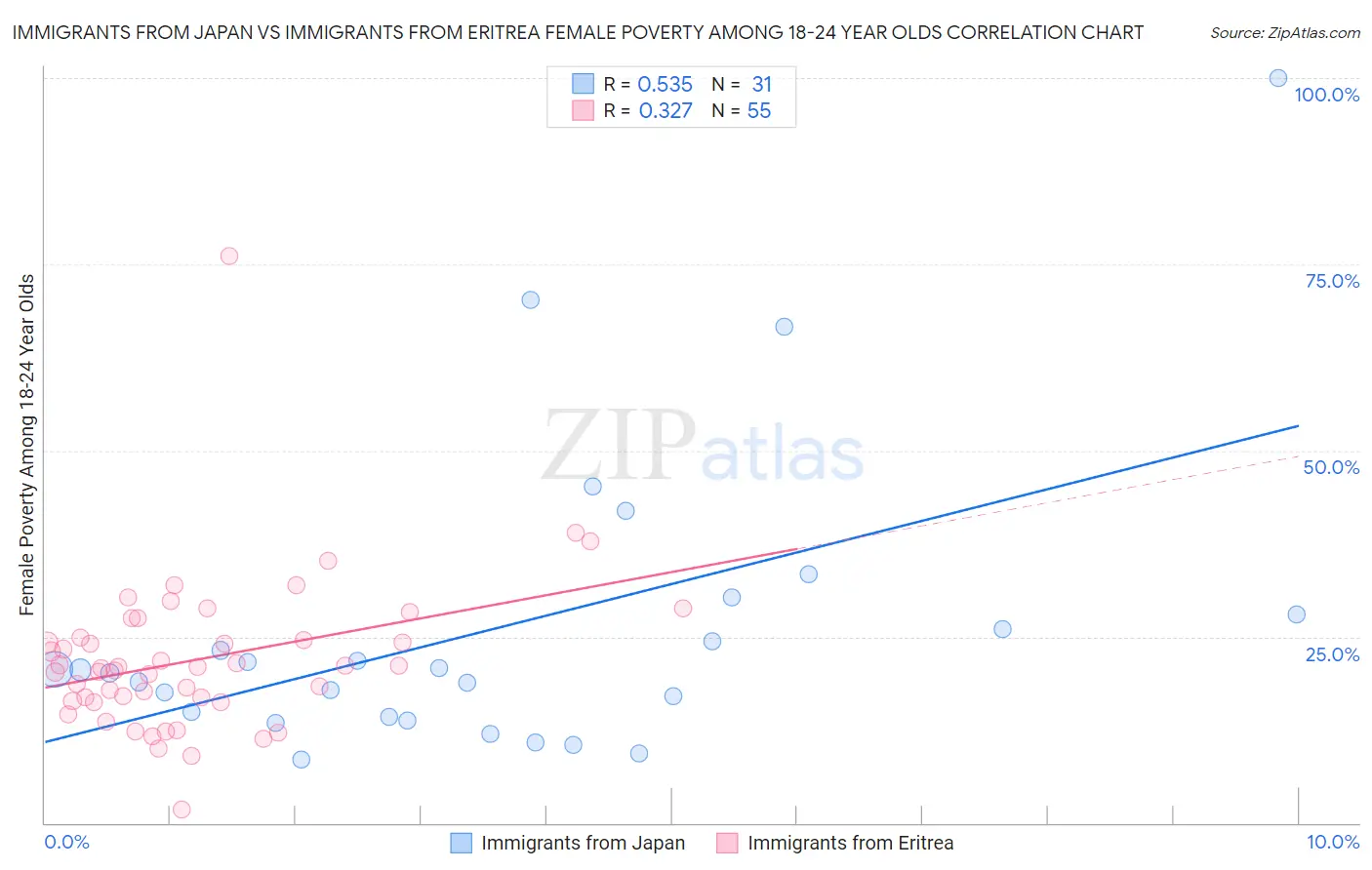 Immigrants from Japan vs Immigrants from Eritrea Female Poverty Among 18-24 Year Olds