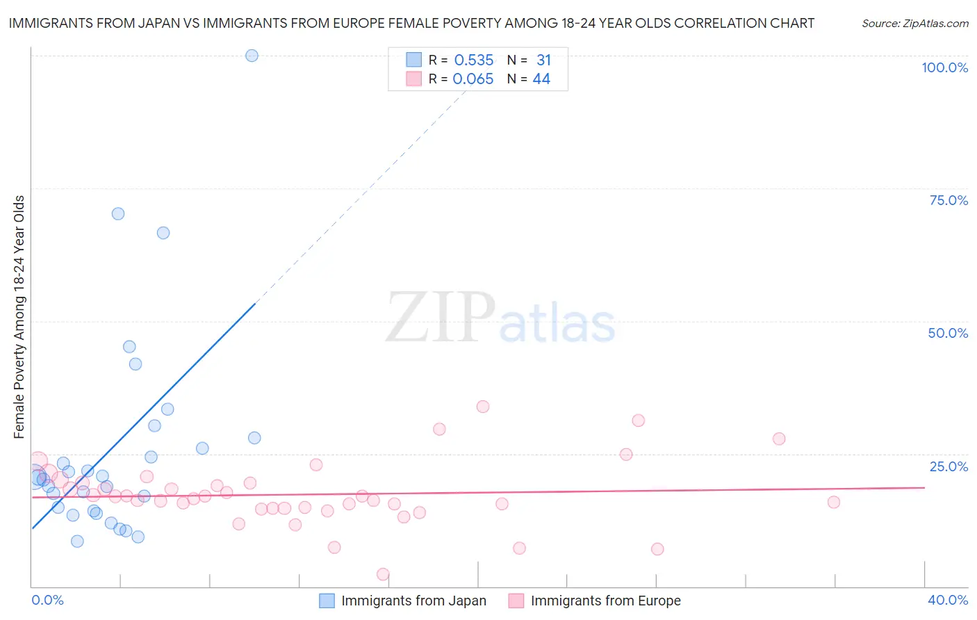 Immigrants from Japan vs Immigrants from Europe Female Poverty Among 18-24 Year Olds