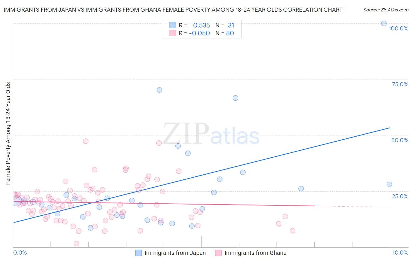 Immigrants from Japan vs Immigrants from Ghana Female Poverty Among 18-24 Year Olds