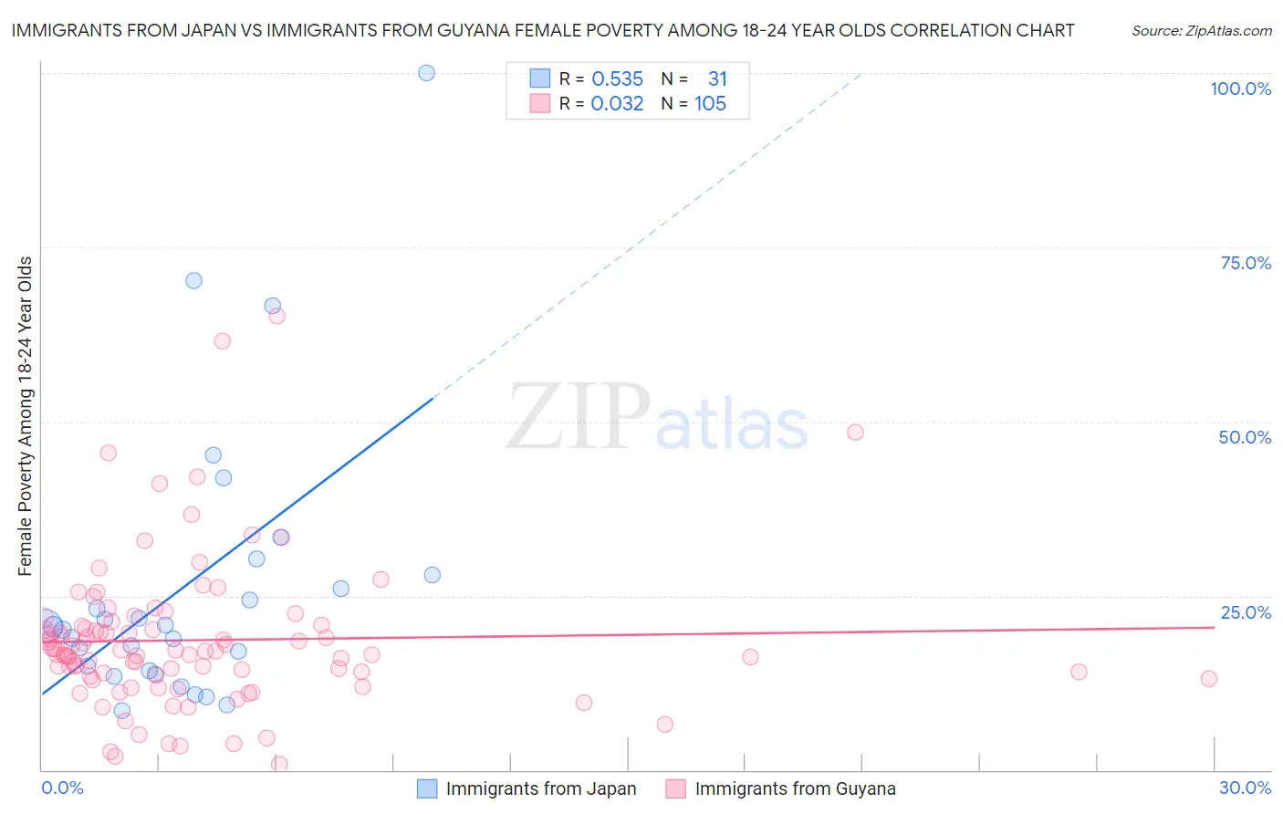 Immigrants from Japan vs Immigrants from Guyana Female Poverty Among 18-24 Year Olds