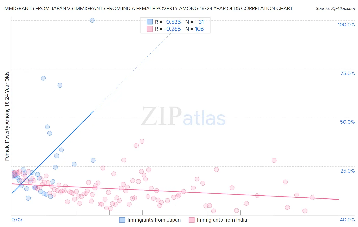 Immigrants from Japan vs Immigrants from India Female Poverty Among 18-24 Year Olds