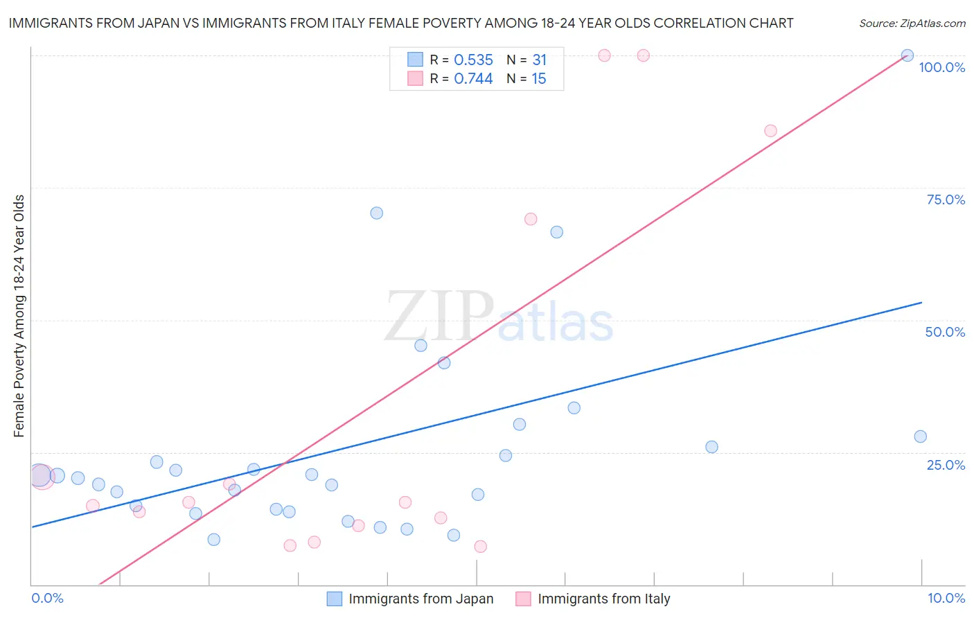 Immigrants from Japan vs Immigrants from Italy Female Poverty Among 18-24 Year Olds