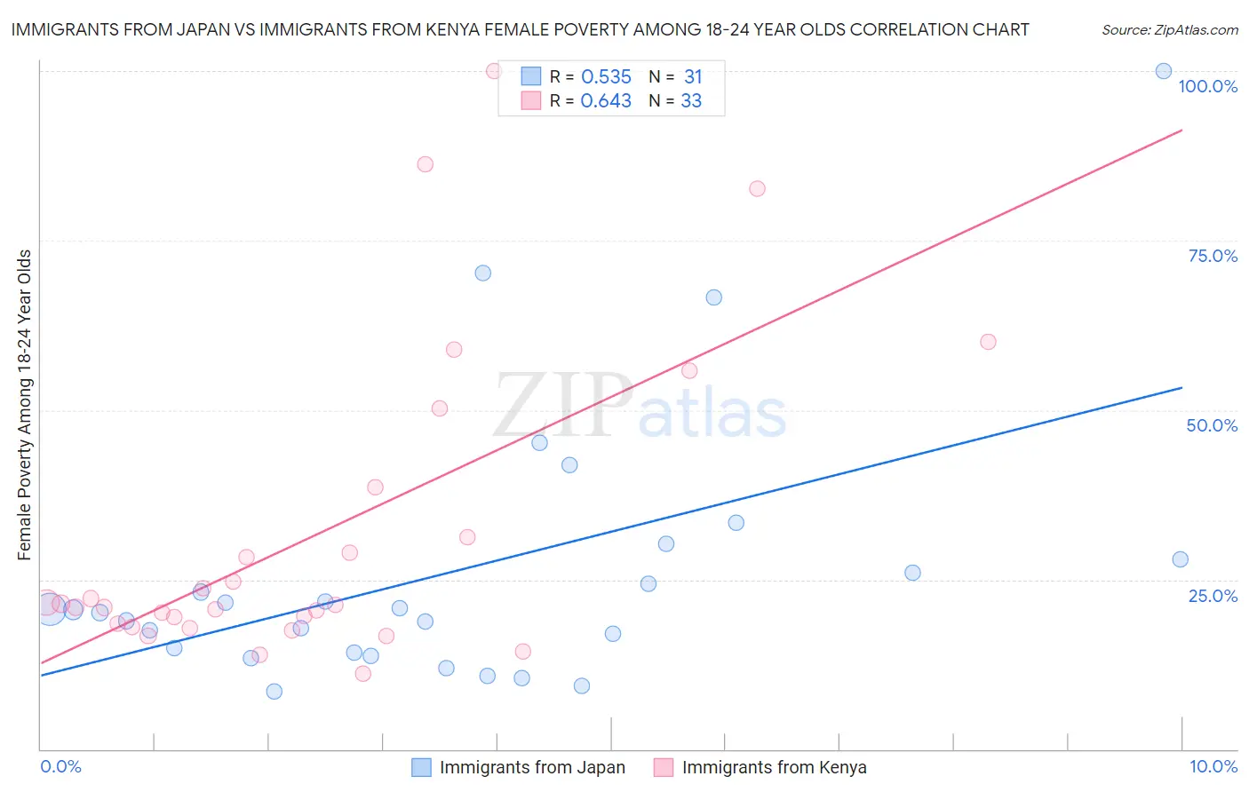 Immigrants from Japan vs Immigrants from Kenya Female Poverty Among 18-24 Year Olds