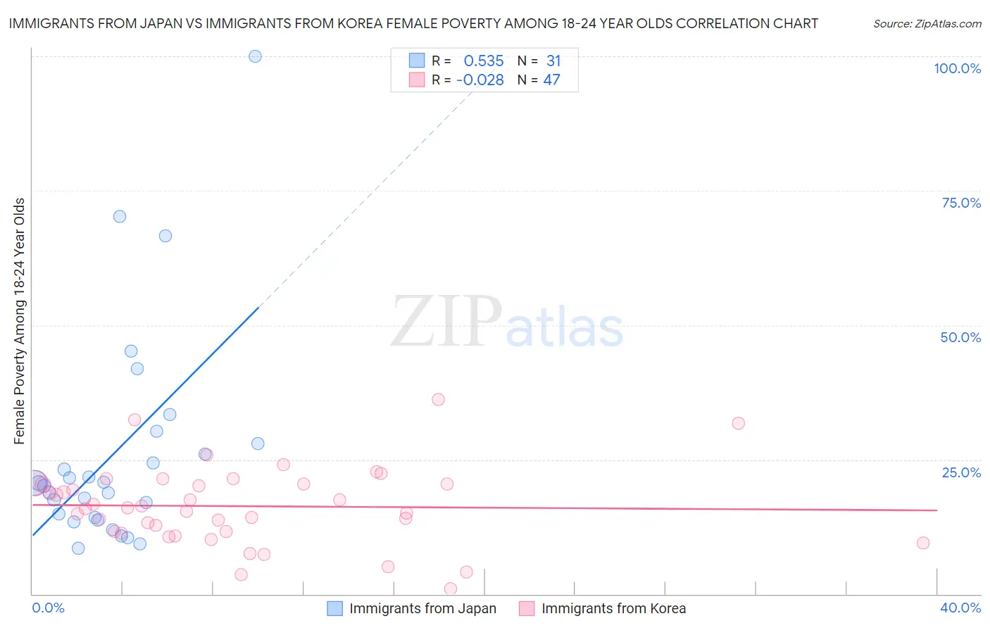 Immigrants from Japan vs Immigrants from Korea Female Poverty Among 18-24 Year Olds