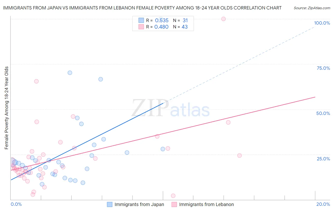 Immigrants from Japan vs Immigrants from Lebanon Female Poverty Among 18-24 Year Olds
