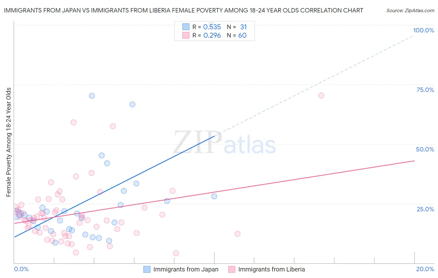 Immigrants from Japan vs Immigrants from Liberia Female Poverty Among 18-24 Year Olds