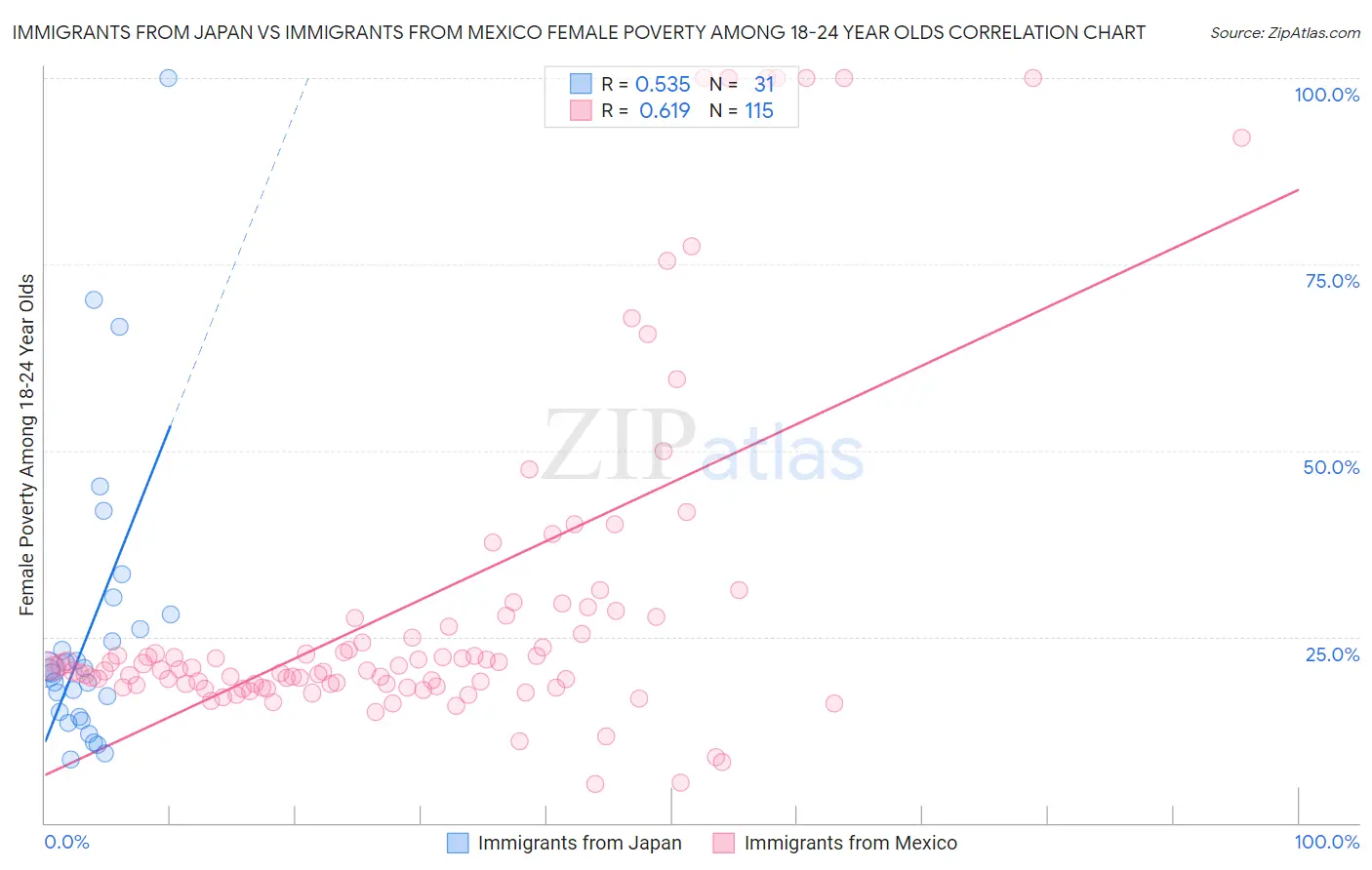 Immigrants from Japan vs Immigrants from Mexico Female Poverty Among 18-24 Year Olds