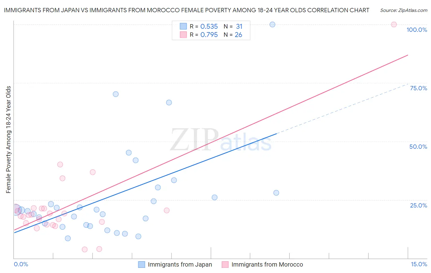 Immigrants from Japan vs Immigrants from Morocco Female Poverty Among 18-24 Year Olds