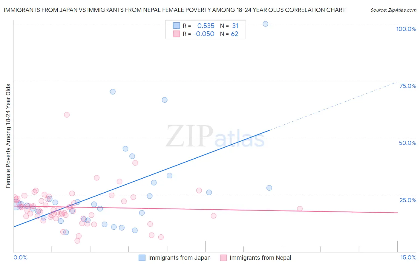 Immigrants from Japan vs Immigrants from Nepal Female Poverty Among 18-24 Year Olds