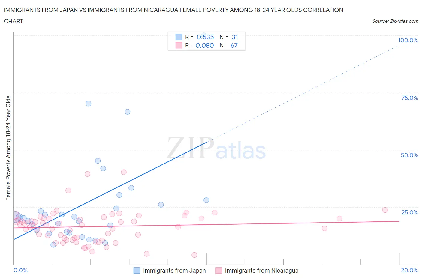 Immigrants from Japan vs Immigrants from Nicaragua Female Poverty Among 18-24 Year Olds