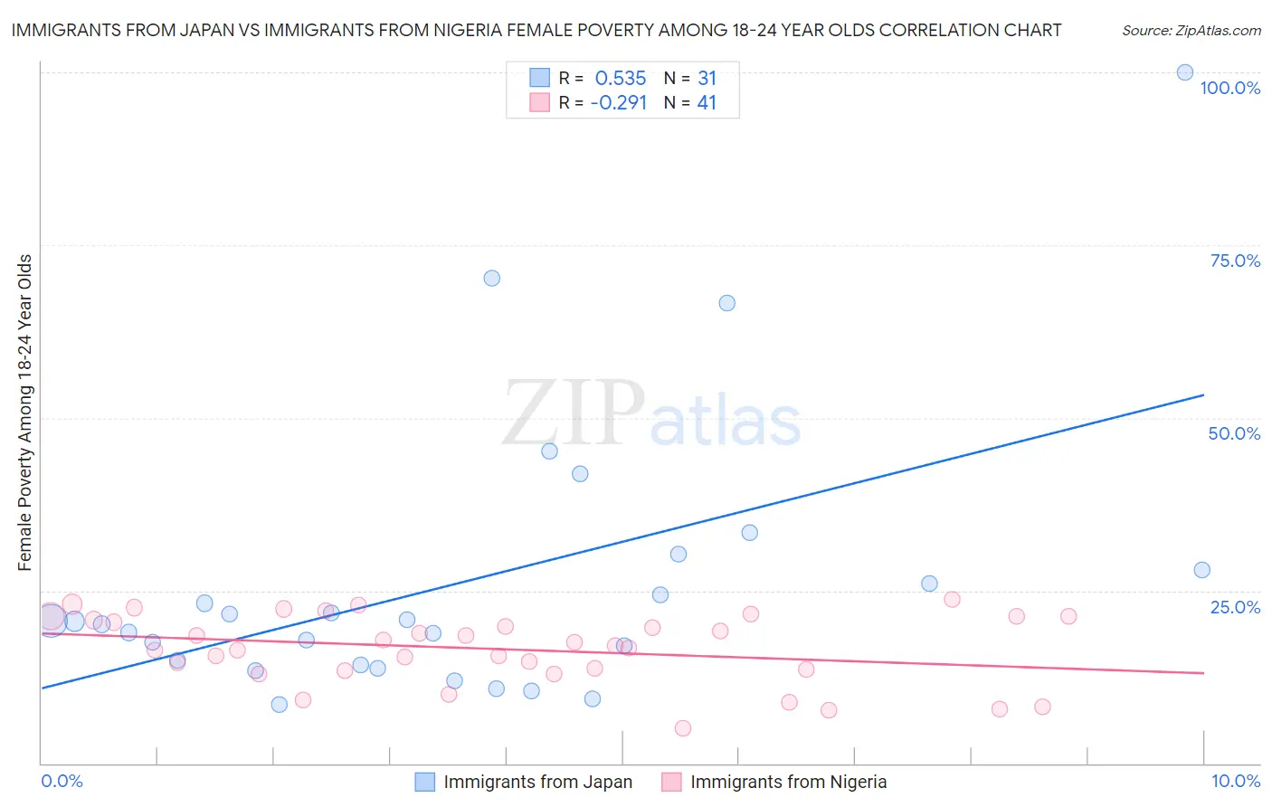 Immigrants from Japan vs Immigrants from Nigeria Female Poverty Among 18-24 Year Olds