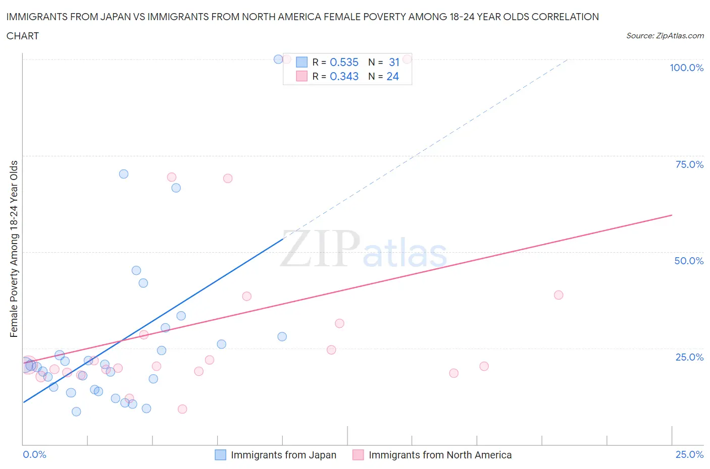 Immigrants from Japan vs Immigrants from North America Female Poverty Among 18-24 Year Olds