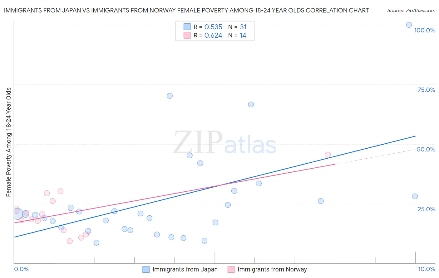 Immigrants from Japan vs Immigrants from Norway Female Poverty Among 18-24 Year Olds