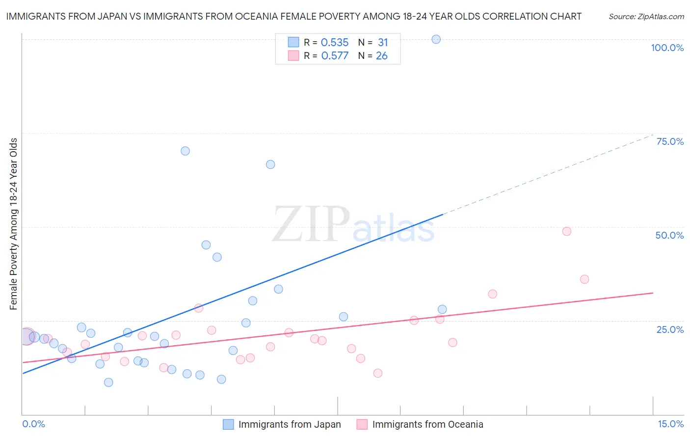 Immigrants from Japan vs Immigrants from Oceania Female Poverty Among 18-24 Year Olds