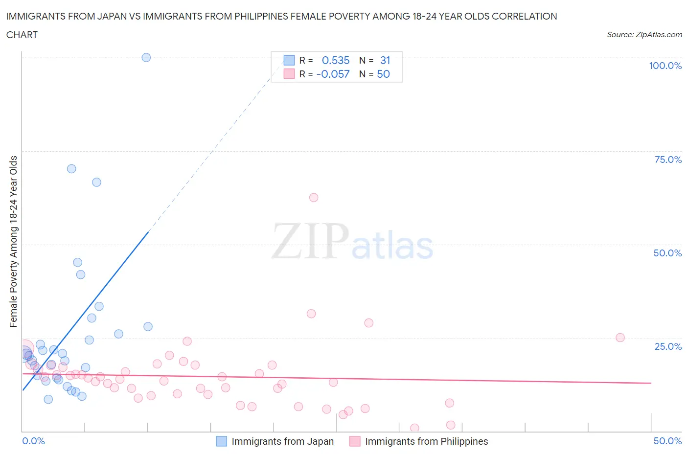 Immigrants from Japan vs Immigrants from Philippines Female Poverty Among 18-24 Year Olds