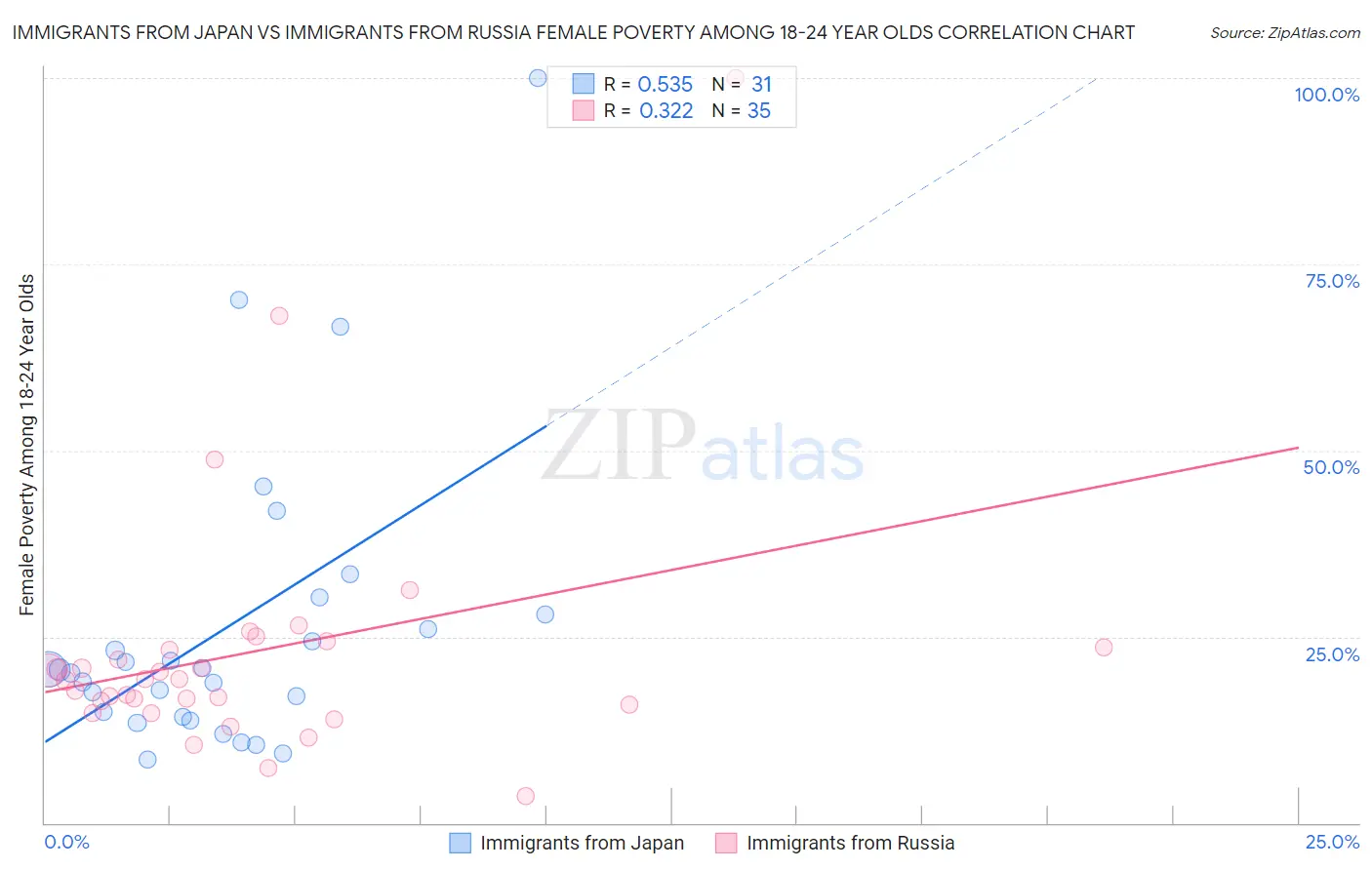 Immigrants from Japan vs Immigrants from Russia Female Poverty Among 18-24 Year Olds