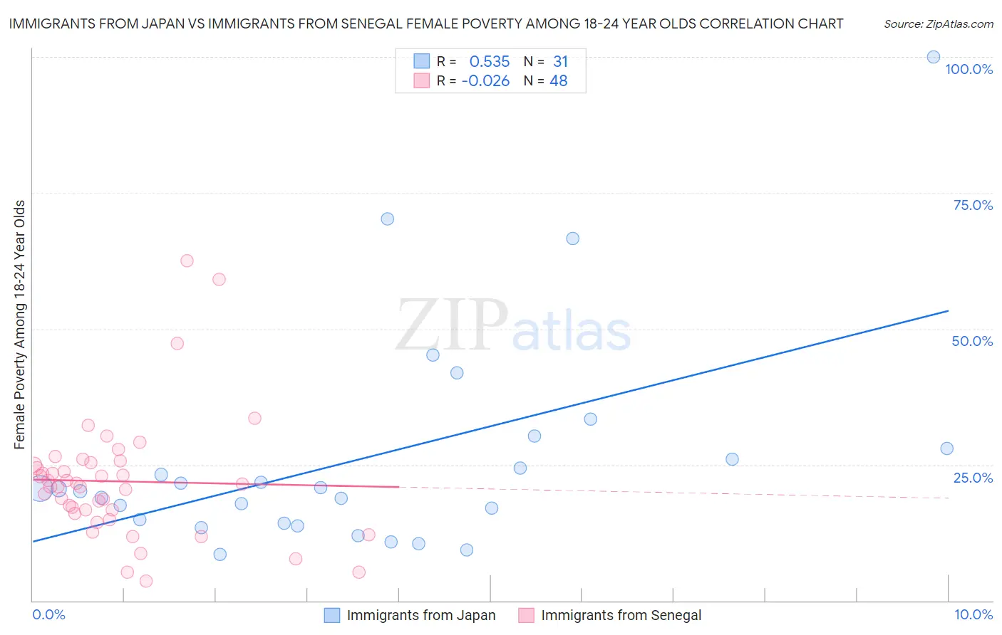 Immigrants from Japan vs Immigrants from Senegal Female Poverty Among 18-24 Year Olds