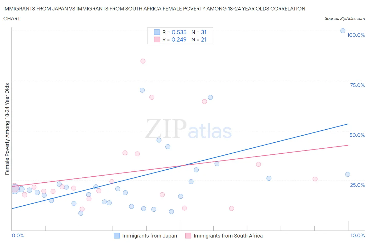 Immigrants from Japan vs Immigrants from South Africa Female Poverty Among 18-24 Year Olds