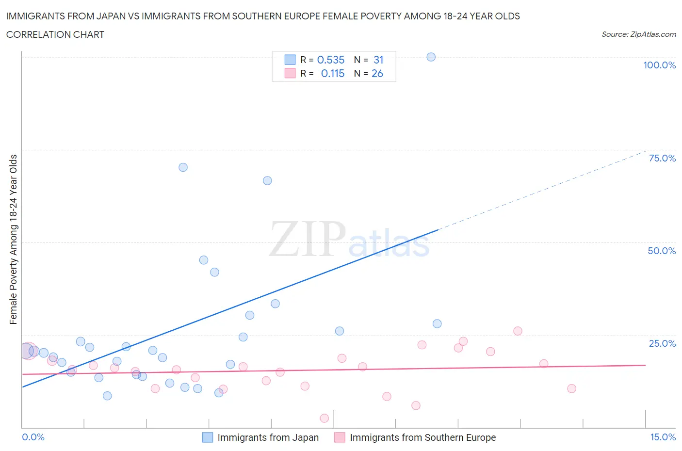 Immigrants from Japan vs Immigrants from Southern Europe Female Poverty Among 18-24 Year Olds