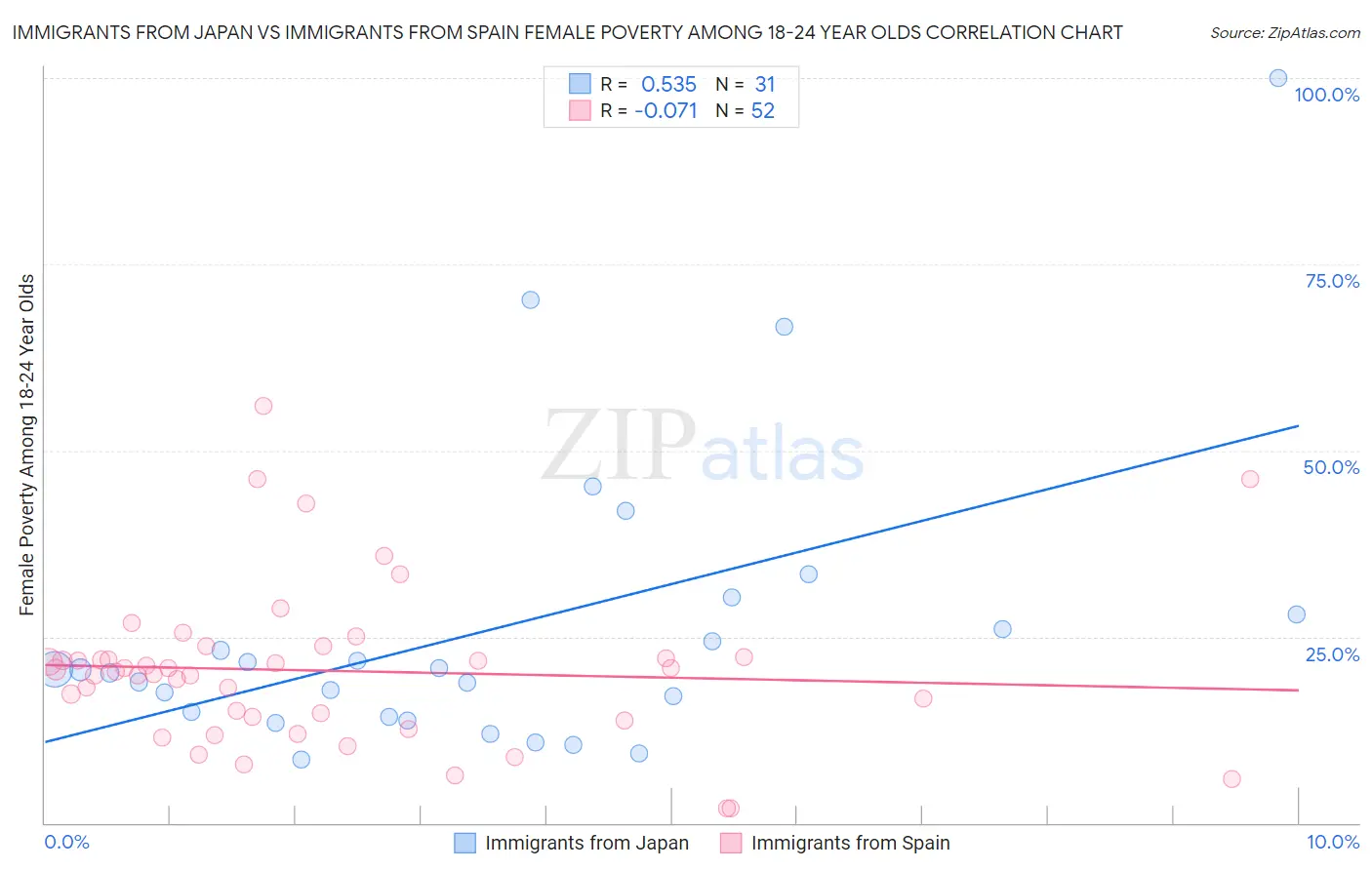 Immigrants from Japan vs Immigrants from Spain Female Poverty Among 18-24 Year Olds