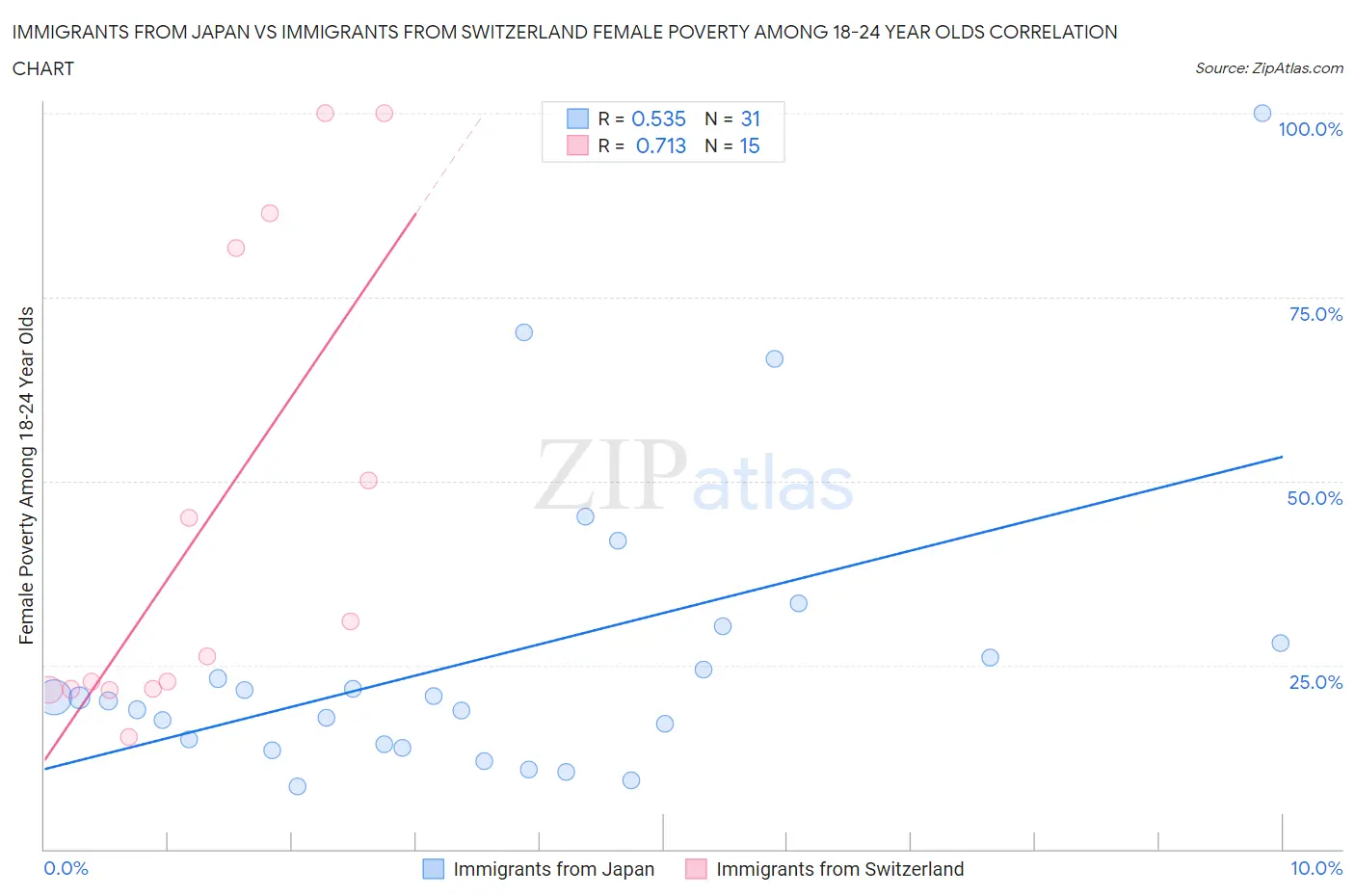 Immigrants from Japan vs Immigrants from Switzerland Female Poverty Among 18-24 Year Olds