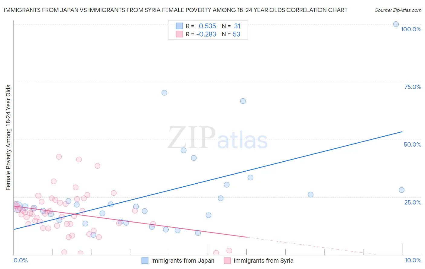 Immigrants from Japan vs Immigrants from Syria Female Poverty Among 18-24 Year Olds