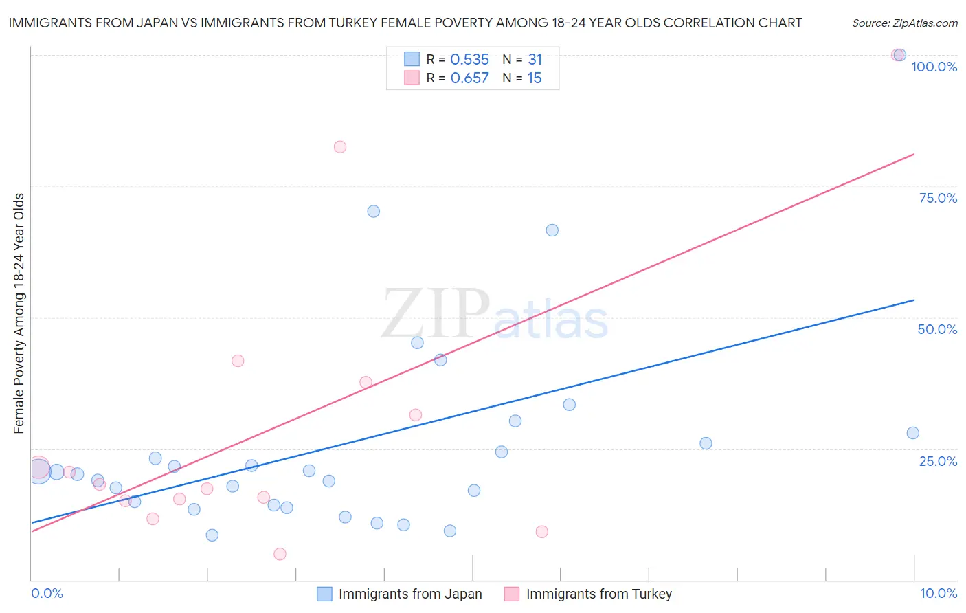 Immigrants from Japan vs Immigrants from Turkey Female Poverty Among 18-24 Year Olds