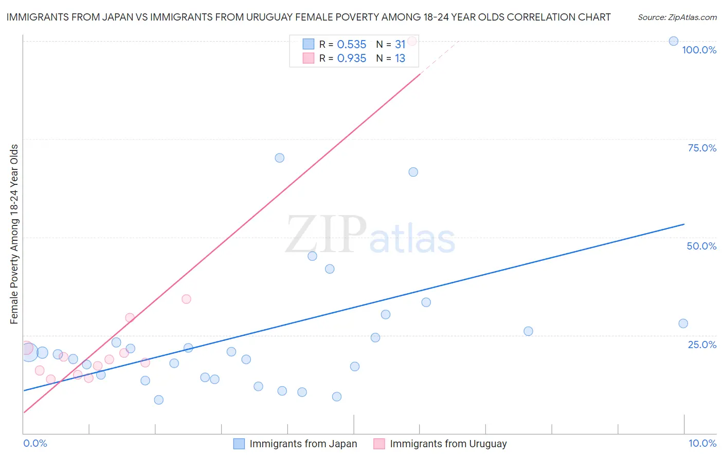Immigrants from Japan vs Immigrants from Uruguay Female Poverty Among 18-24 Year Olds