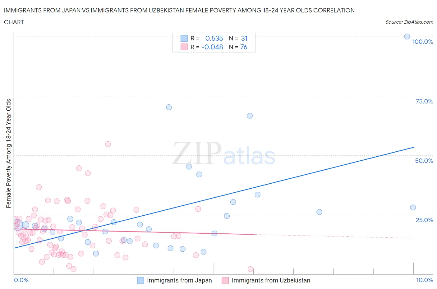 Immigrants from Japan vs Immigrants from Uzbekistan Female Poverty Among 18-24 Year Olds