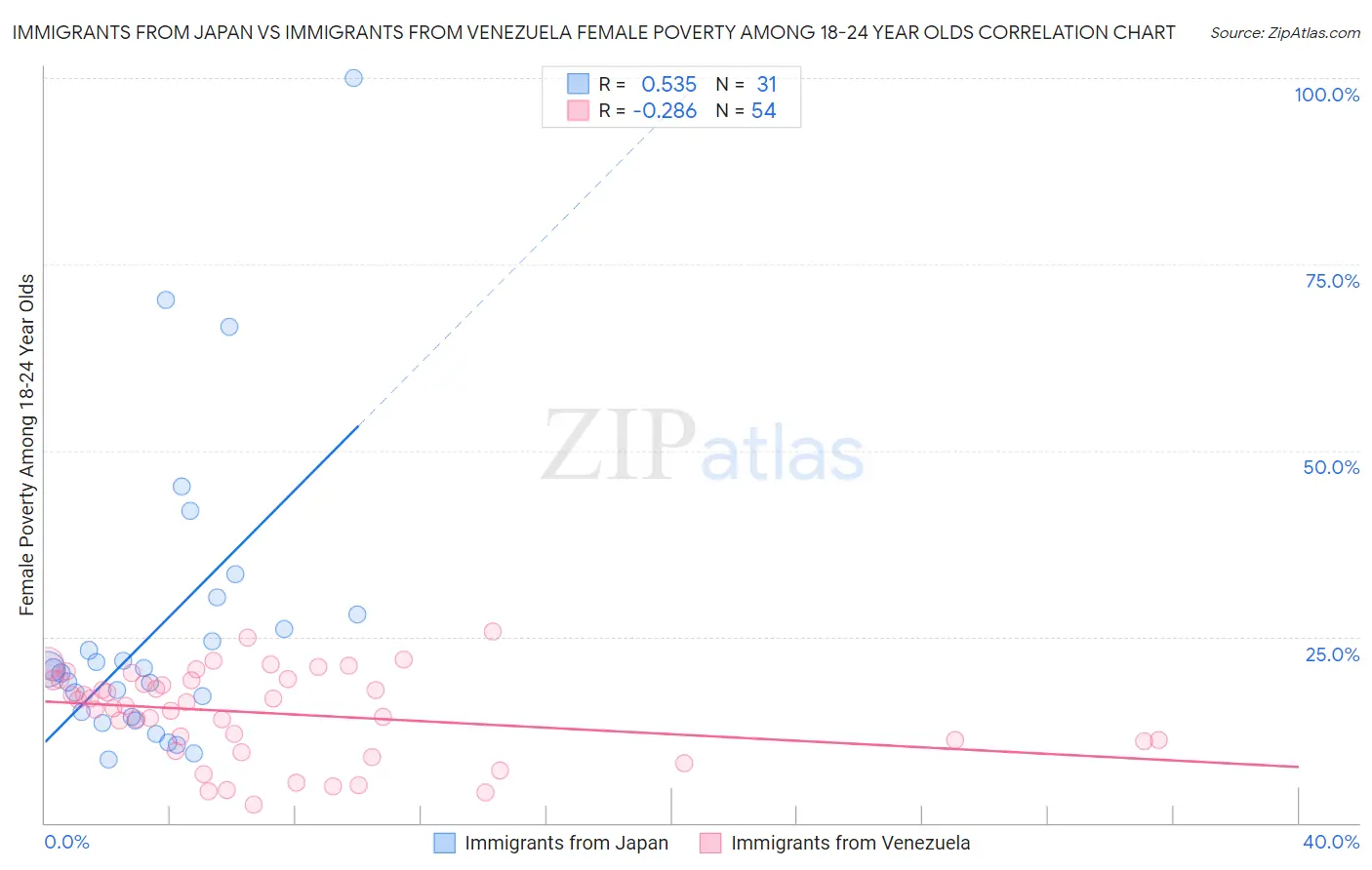 Immigrants from Japan vs Immigrants from Venezuela Female Poverty Among 18-24 Year Olds