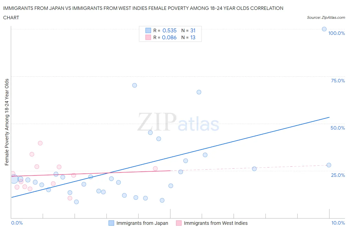 Immigrants from Japan vs Immigrants from West Indies Female Poverty Among 18-24 Year Olds