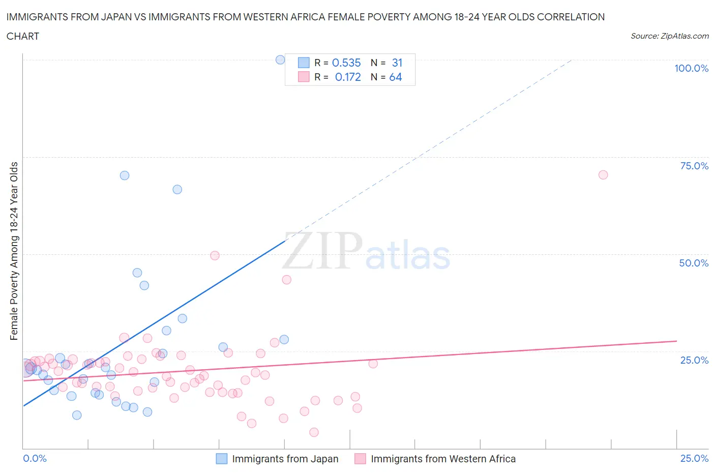 Immigrants from Japan vs Immigrants from Western Africa Female Poverty Among 18-24 Year Olds