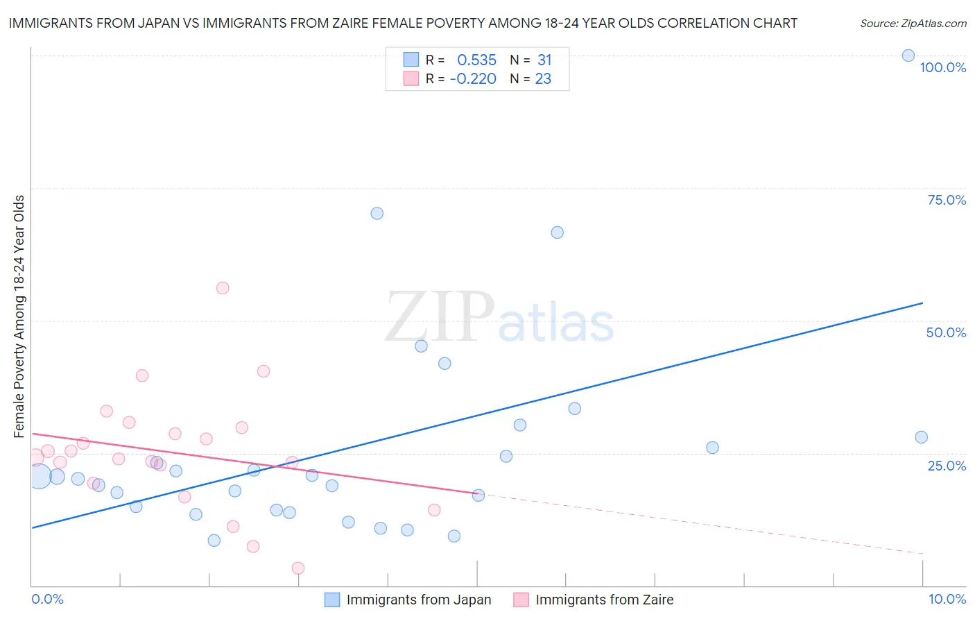 Immigrants from Japan vs Immigrants from Zaire Female Poverty Among 18-24 Year Olds