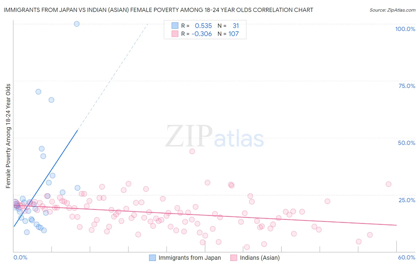 Immigrants from Japan vs Indian (Asian) Female Poverty Among 18-24 Year Olds