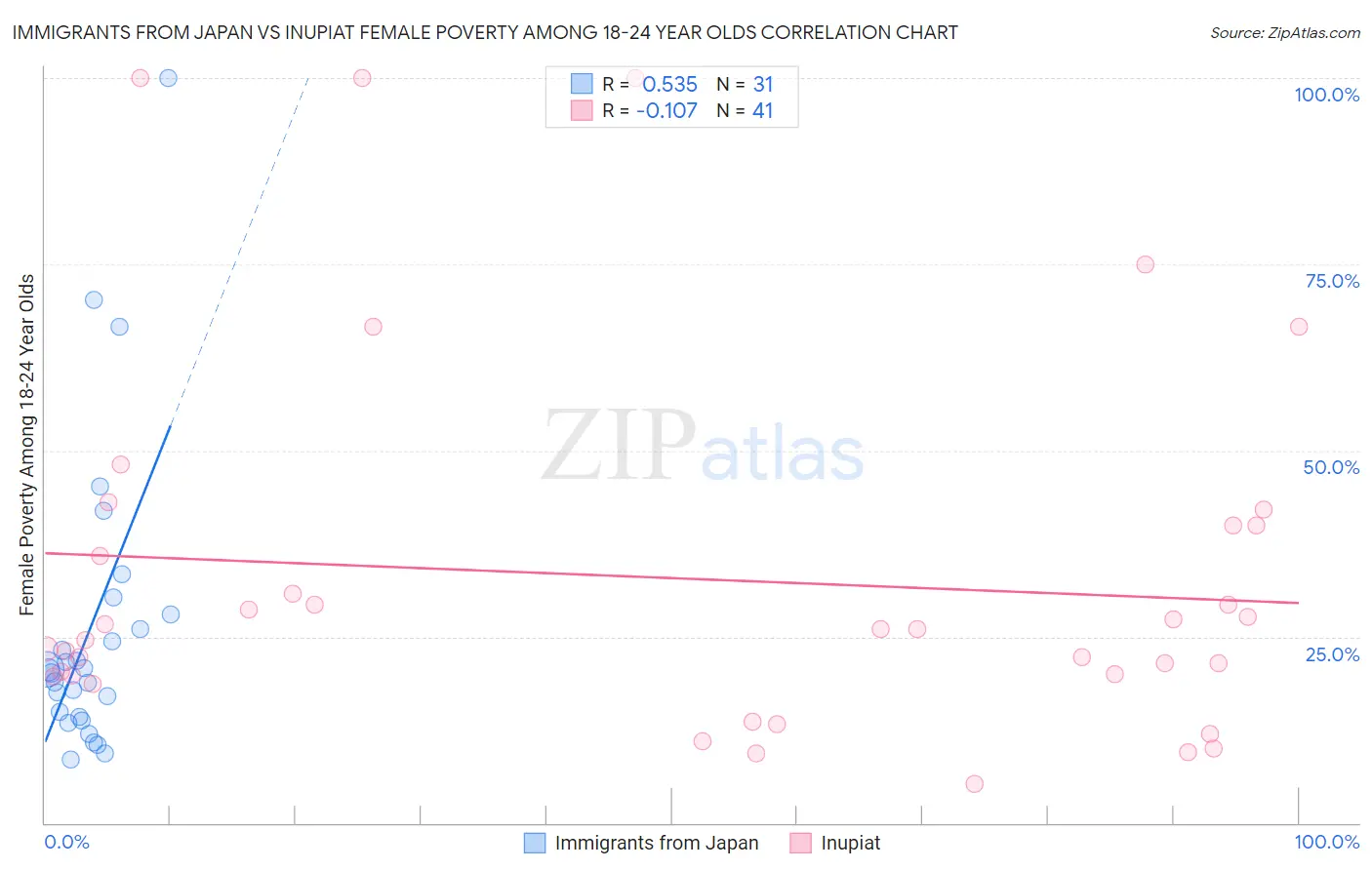 Immigrants from Japan vs Inupiat Female Poverty Among 18-24 Year Olds