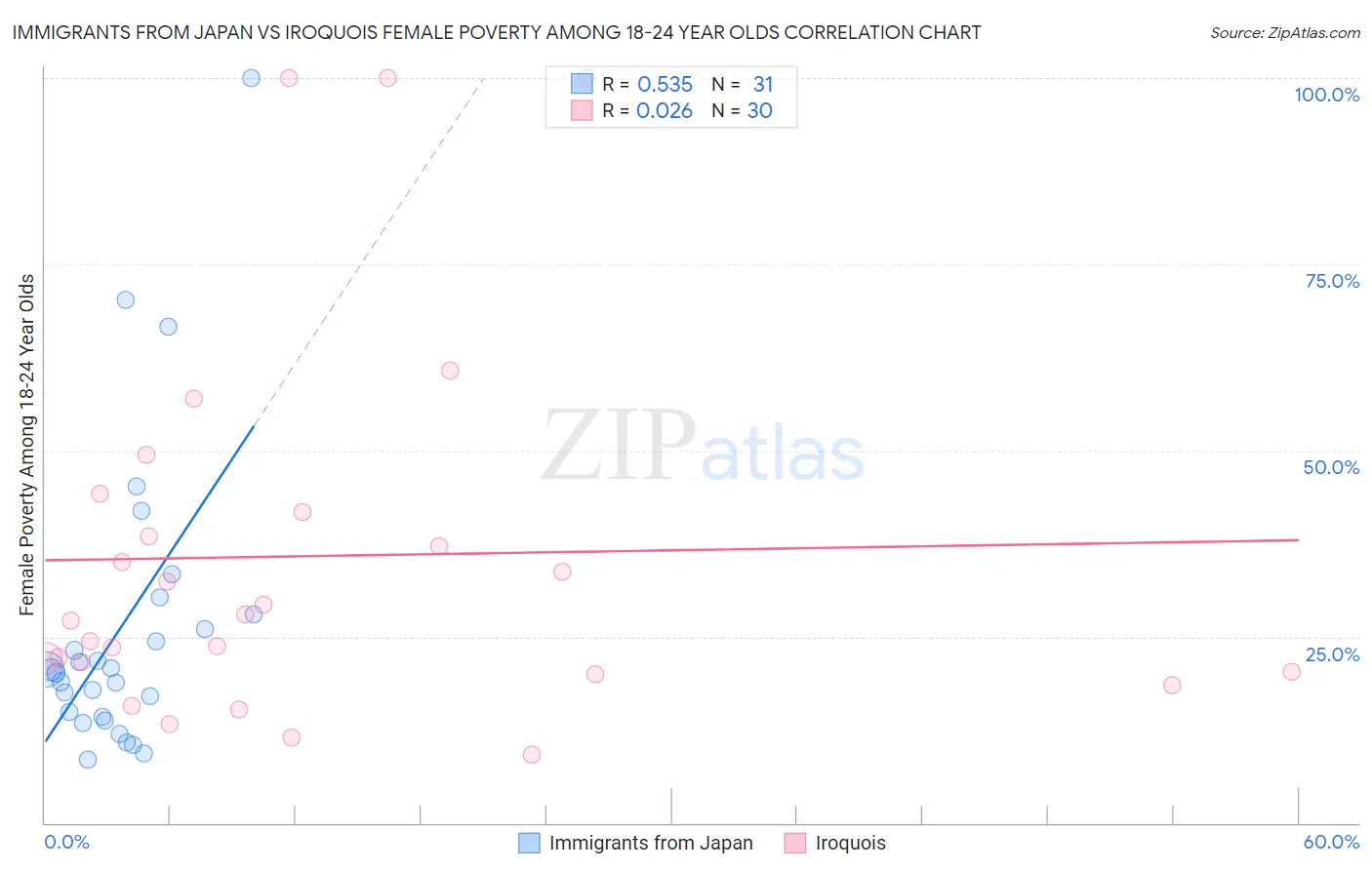 Immigrants from Japan vs Iroquois Female Poverty Among 18-24 Year Olds