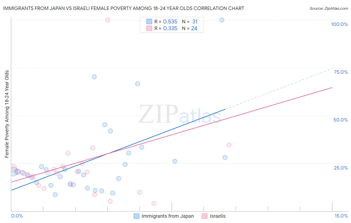 Immigrants from Japan vs Israeli Female Poverty Among 18-24 Year Olds