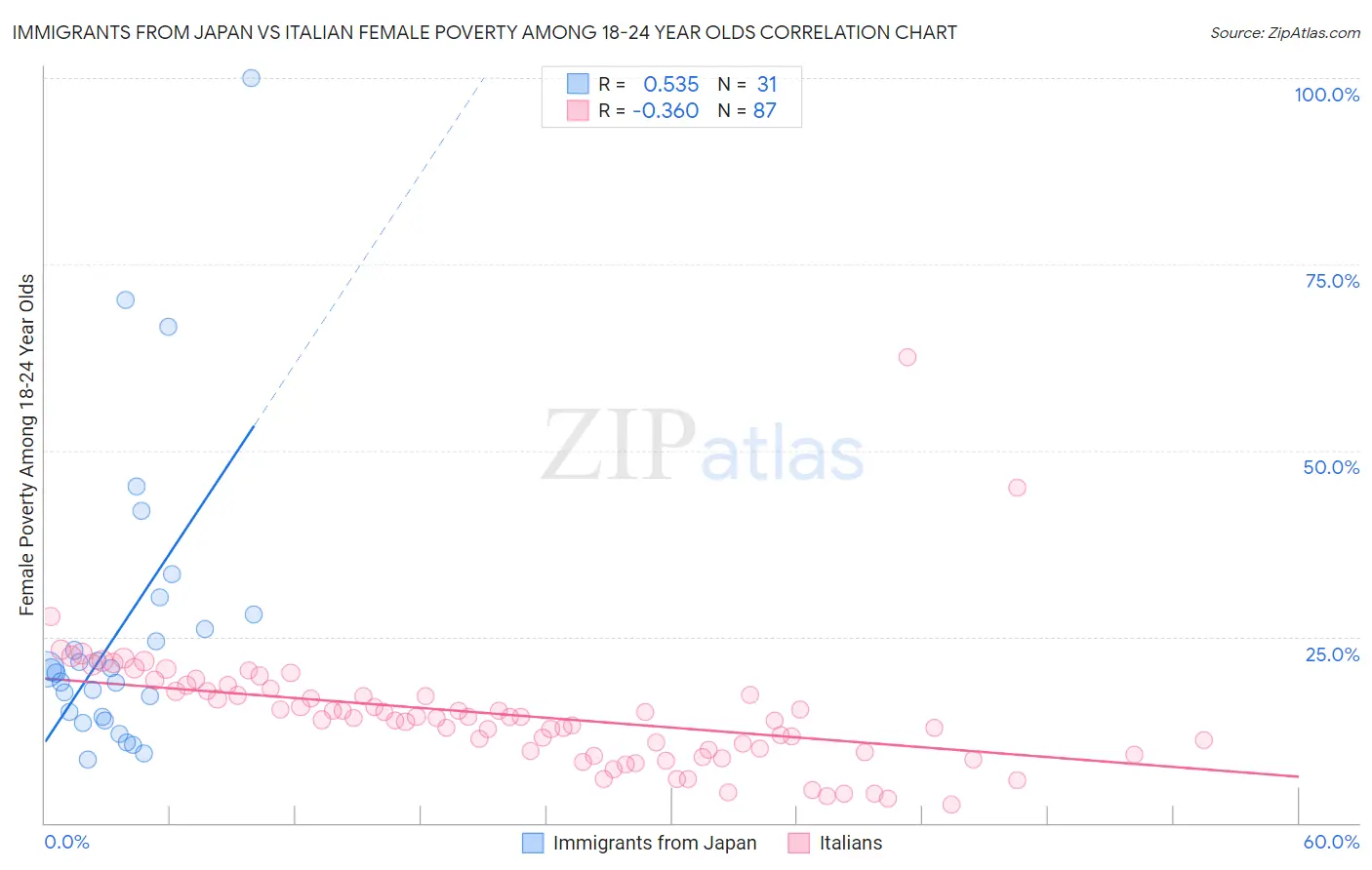 Immigrants from Japan vs Italian Female Poverty Among 18-24 Year Olds