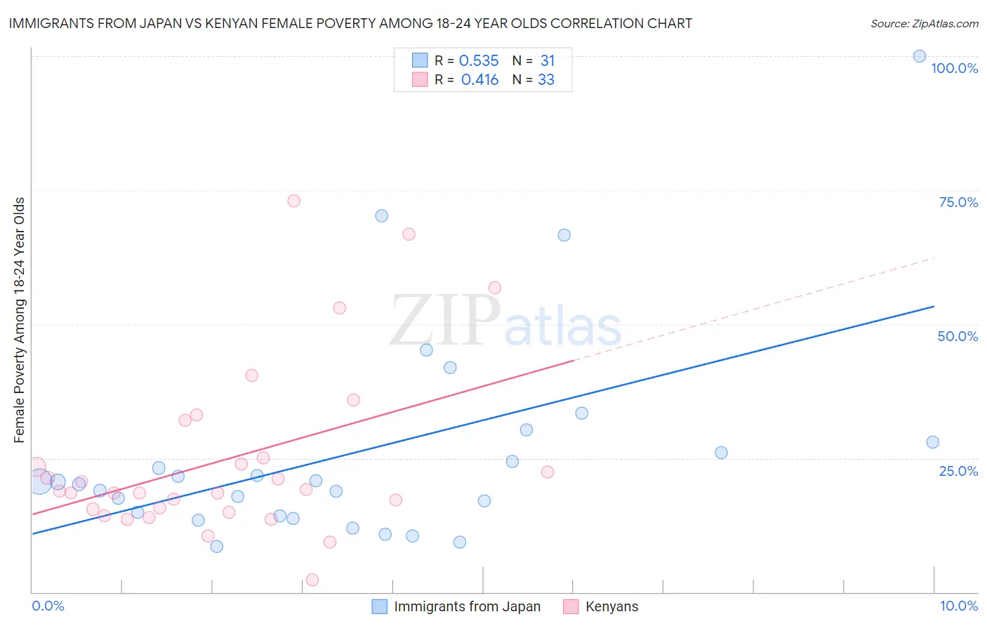 Immigrants from Japan vs Kenyan Female Poverty Among 18-24 Year Olds