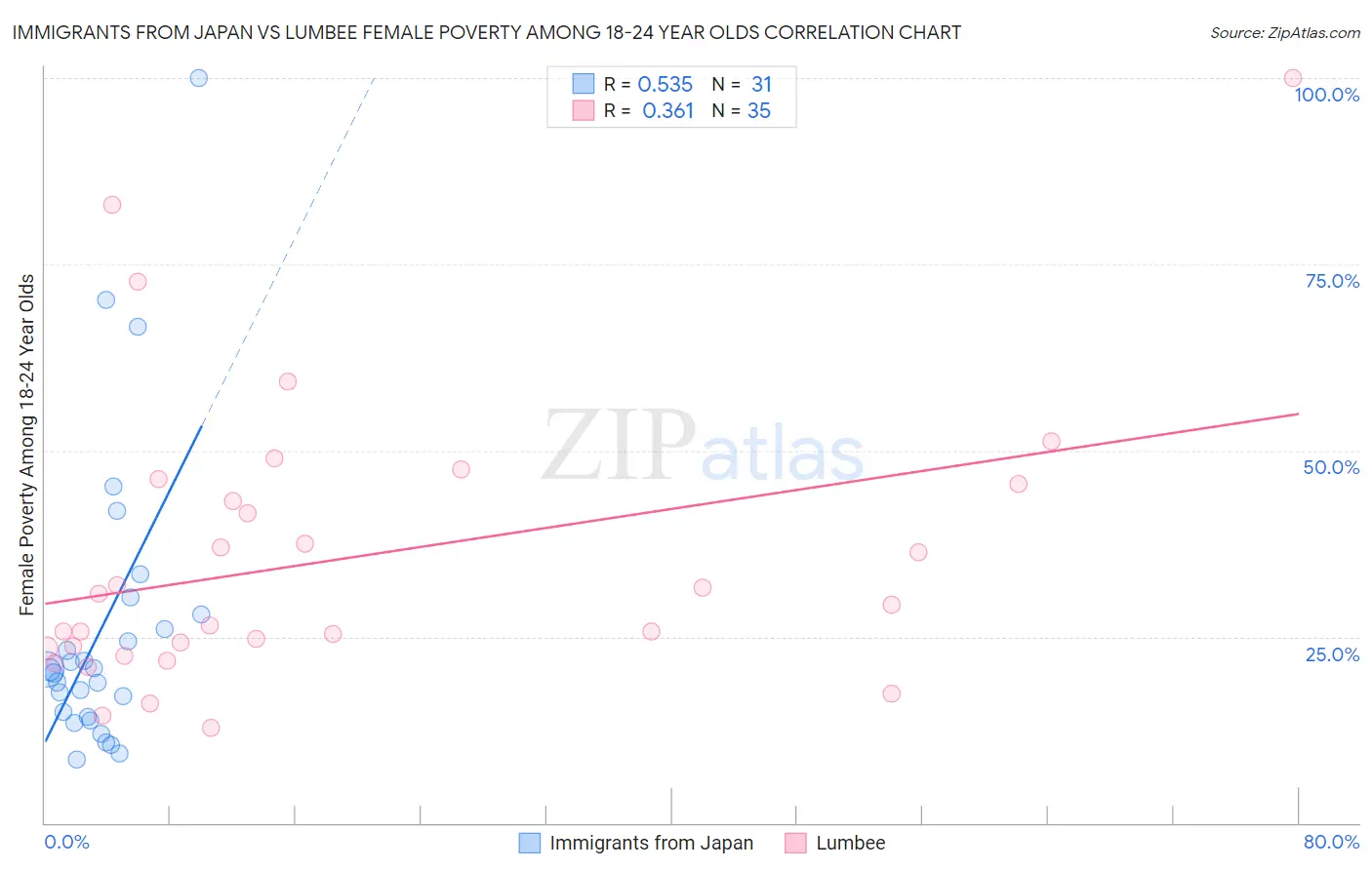 Immigrants from Japan vs Lumbee Female Poverty Among 18-24 Year Olds